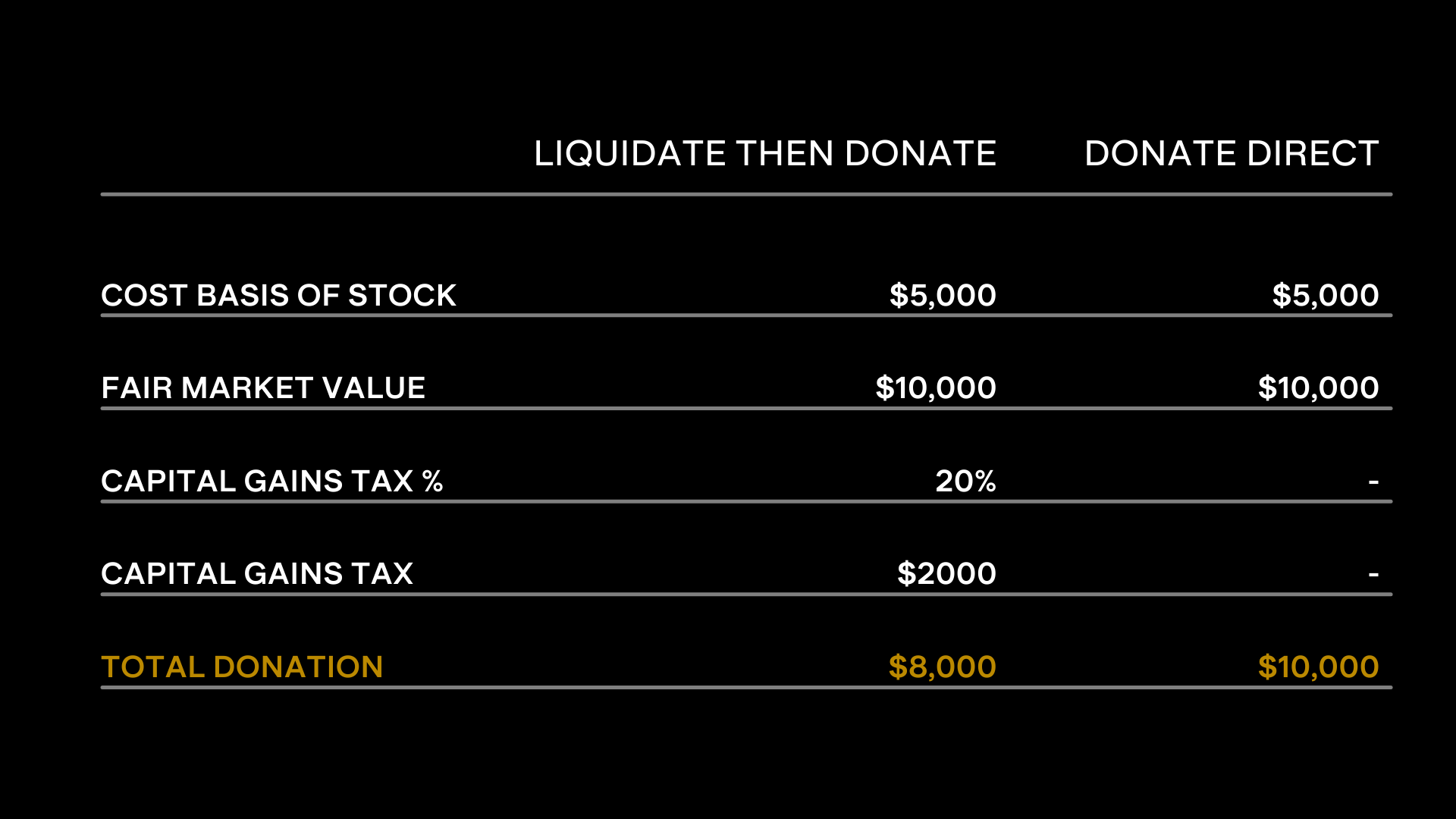 Understanding_Stock_Liquidate_vs._Donate.png